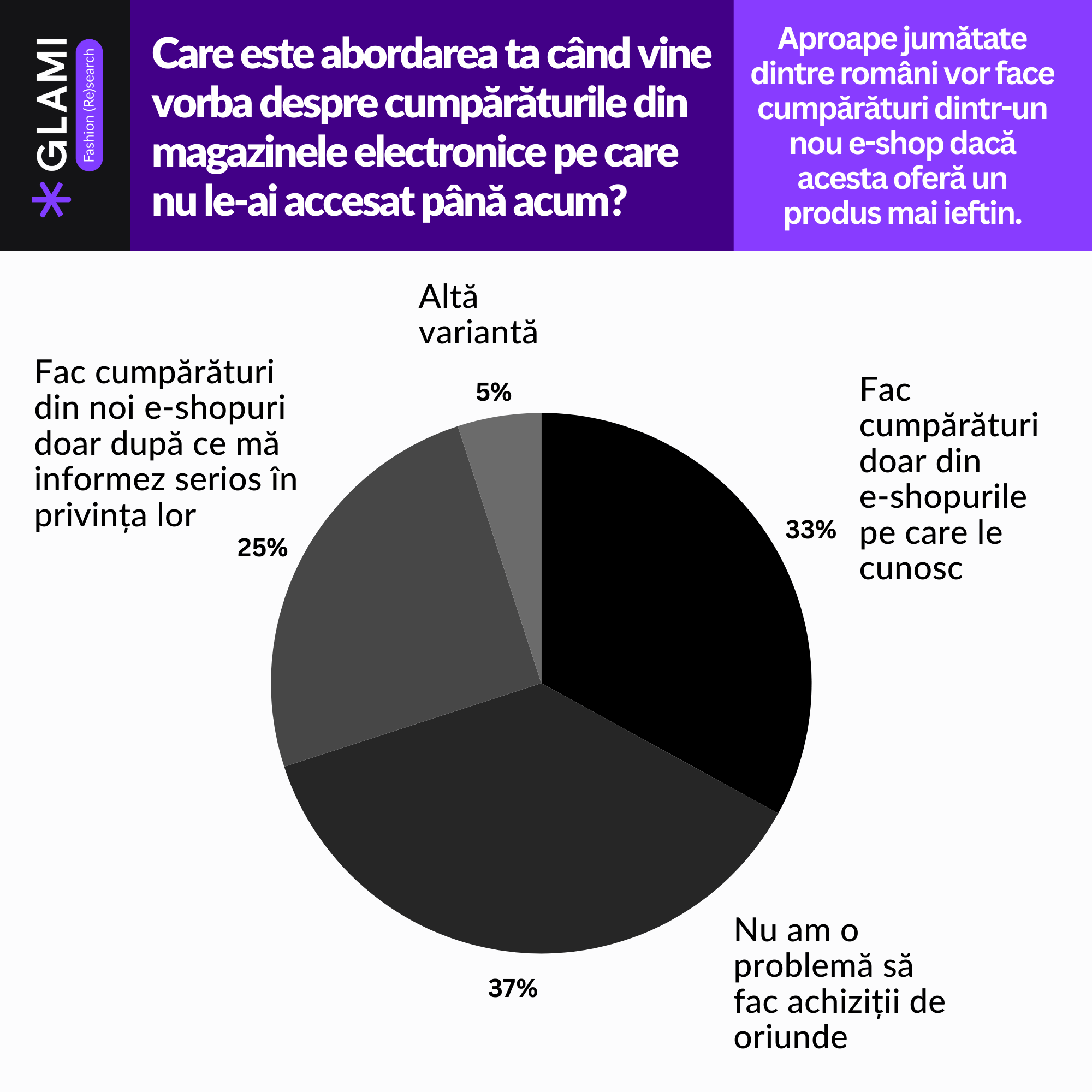 Studiu GLAMI: 64% dintre români afirmă că le plac jocurile și sistemele de recompense de pe platformele ultra-fast fashion